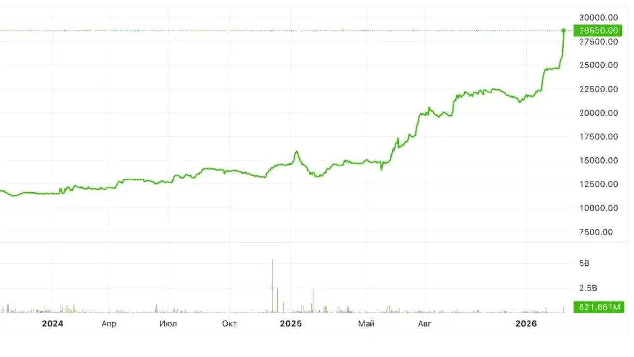 Акции «КазМунайГаза» резко подорожали на фоне Иранских событий