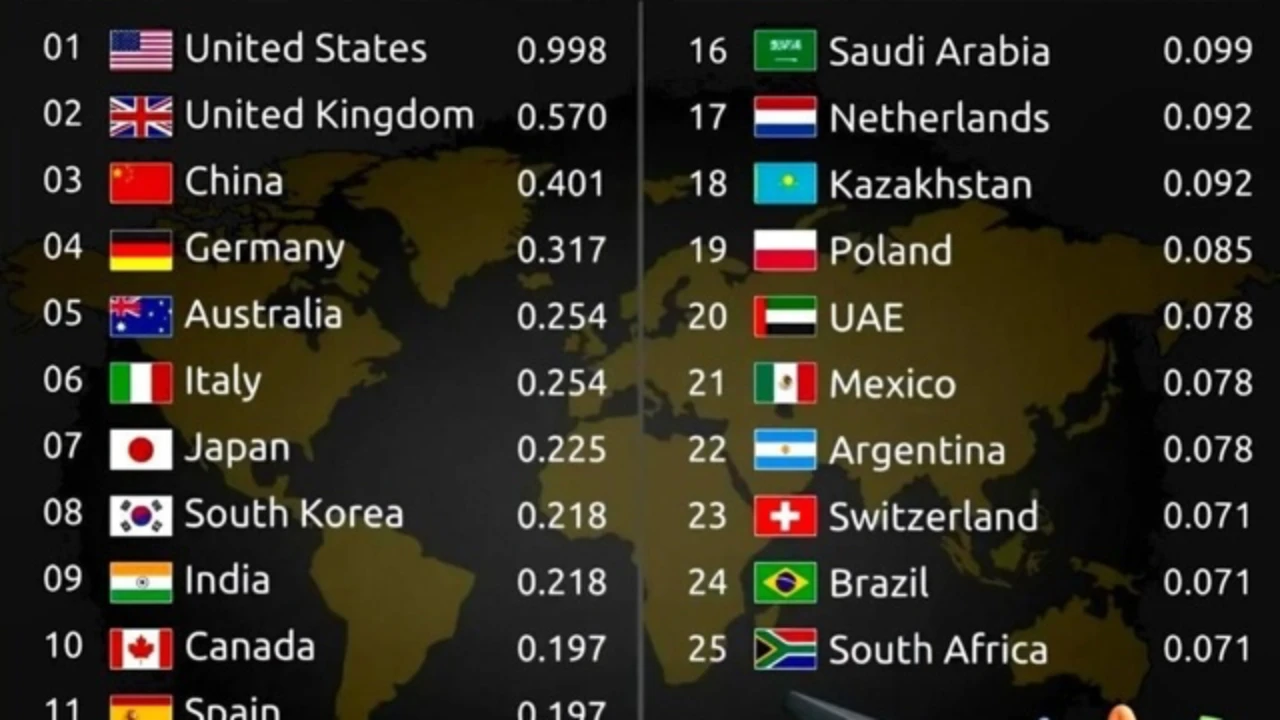 Қазақстан әлемдік білім беру рейтингінде үздік 20 елдің қатарына енді