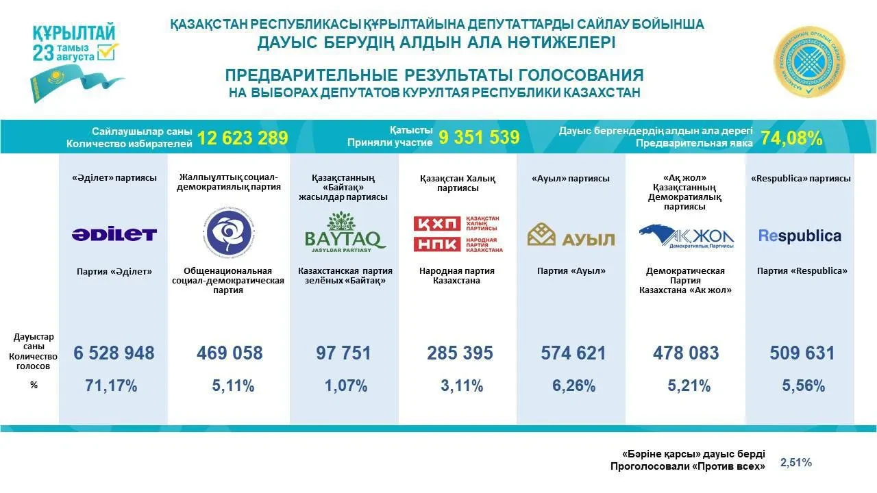 ОСК Құрылтай сайлауының алдын ала қорытындысын жариялады