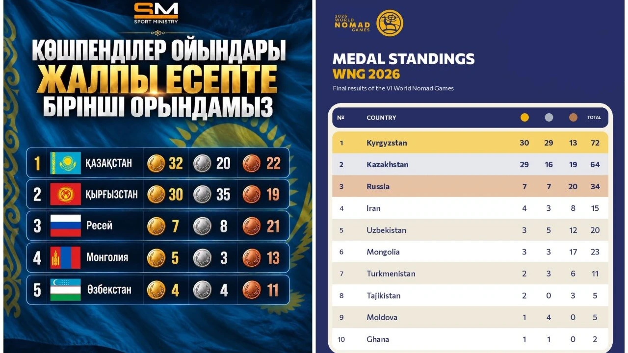 Қазақстан бірінші ме, Қырғызстан ба: Көшпенділер ойындарының қорытынды есебіне қатысты дау шықты